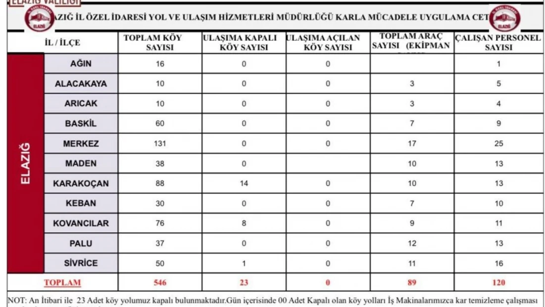 Elazığ'da 23 köy yolu kapandı