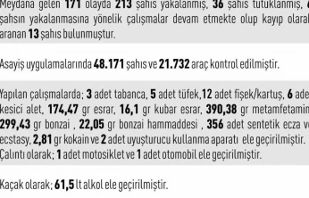 Elazığ'da asayiş uygulamaları: 171 olayda 213 şahıs yakalandı