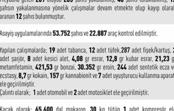 Elazığ'da asayiş uygulamaları: 209 olayda 265 şahıs yakalandı