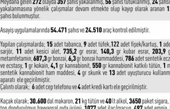 Elazığ'da asayiş uygulamaları: 272 olayda 357 şahıs yakalandı