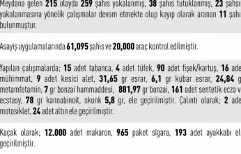 Elazığ'da meydana gelen 215 olayda 259 şahıs yakalandı