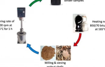 MTÜ'den ceviz kabuğundan asfalt üretiminde çevreci yenilik
