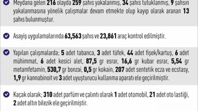 Elazığ'da 216 asayiş olayında, 259 şüpheli yakalandı