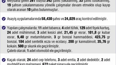 Elazığ'da 261 asayiş olayında 342 şahıs yakalandı