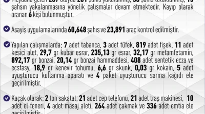 Elazığ'da 267 asayiş olayında, 281 şüpheli yakalandı