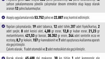 Elazığ'da asayiş uygulamaları: 209 olayda 265 şahıs yakalandı