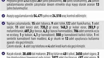Elazığ'da asayiş uygulamaları: 272 olayda 357 şahıs yakalandı
