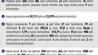 Elazığ'da meydana gelen 258 olayda 304 şahıs yakalandı