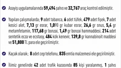 Elazığ'da son bir haftada 263 olay meydana geldi, 262 şahıs yakalandı