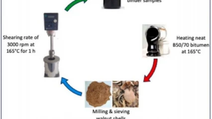 MTÜ'den ceviz kabuğundan asfalt üretiminde çevreci yenilik