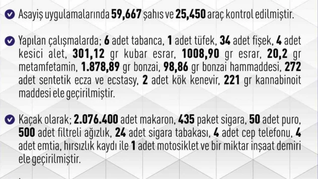 Elazığ'da 1 haftada 261 asayiş olayında, 183 şüpheli yakalandı