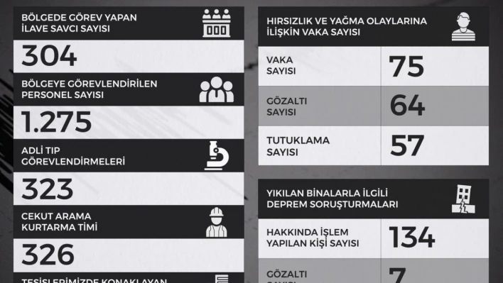 Adalet Bakanlığı: '304 ilave savcı bölgede görev yapıyor'