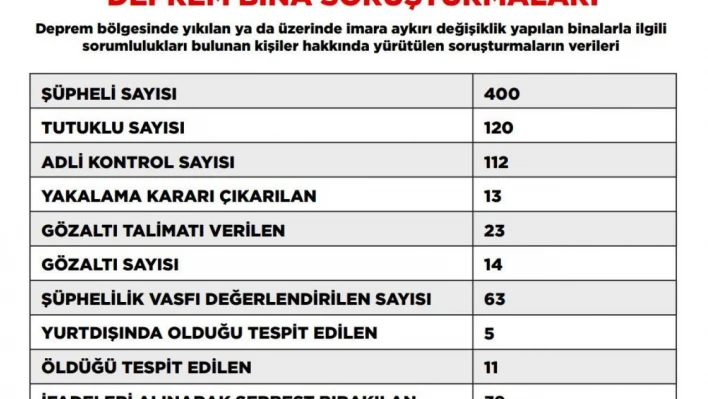 Deprem soruşturmasında tutuklu sayısı 120'ye yükseldi