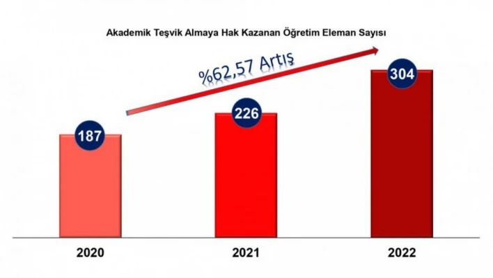 DPÜ'nün akademik teşvik başarısı arttı