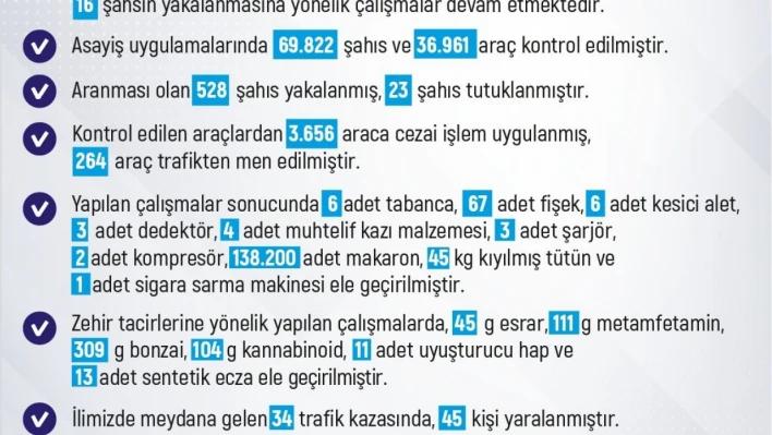 Elazığ'da 1 haftada 275 olay meydana geldi, 256 şahıs yakalandı