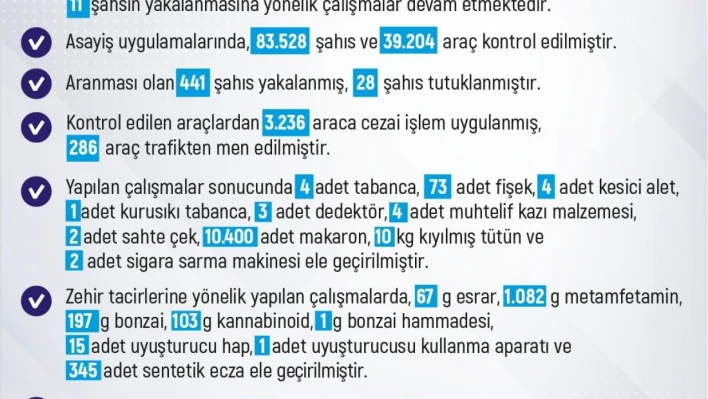 Elazığ'da 1 haftada 296 olay meydana geldi, 288 şahıs yakalandı