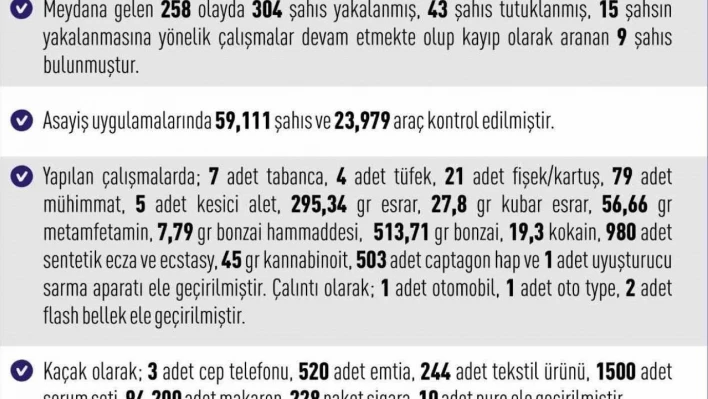 Elazığ'da meydana gelen 258 olayda 304 şahıs yakalandı