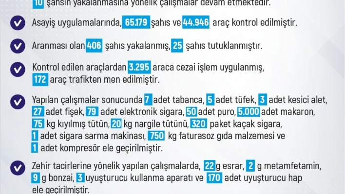 Elazığ'da son bir haftada 183 olay meydana geldi, 186 şahıs yakalandı