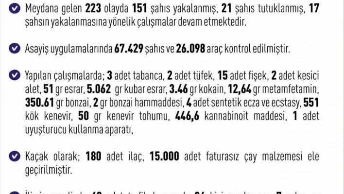 Elazığ'da son bir haftada 223 olay meydana geldi, 151 şahıs yakalandı