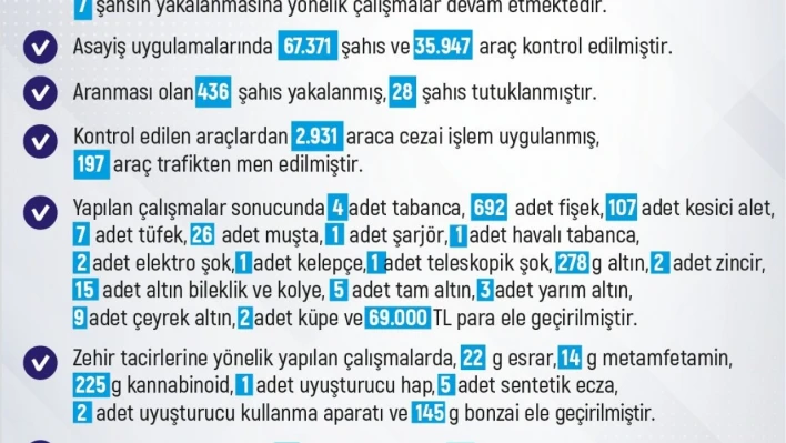 Elazığ'da son bir haftada 247 olay meydana geldi, 240 kişi yakalandı