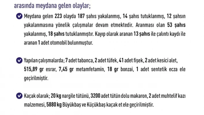 Elazığ'da son bir haftada 68 bin 142 kişi arandı