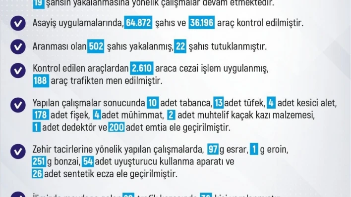 Elazığ'da son bir haftada meydana gelen 205 olayda 211 şahıs yakalandı