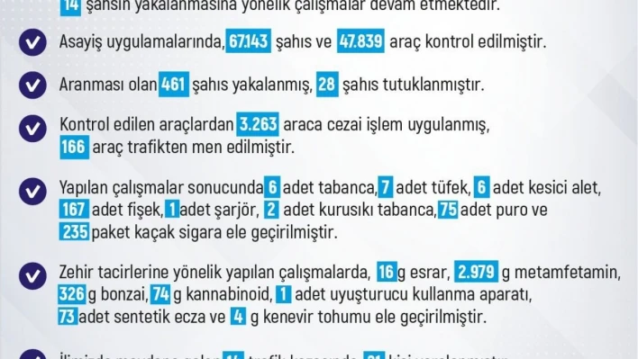 Elazığ'da son bir haftada meydana gelen 217 olayda 229 şahıs yakalandı