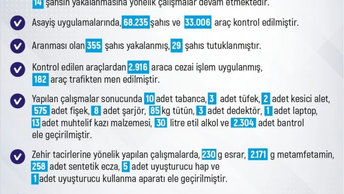 Elazığ'ın haftalık asayiş verileri açıklandı: 68 bin 235 kişi arandı