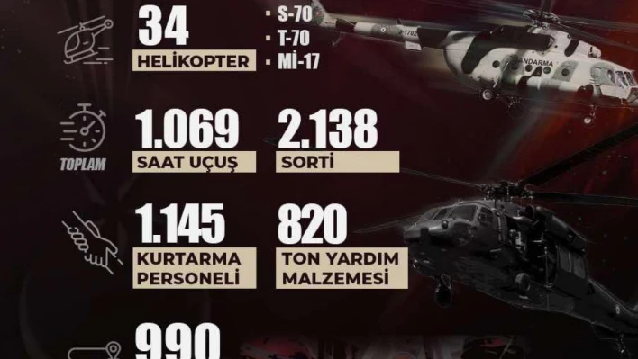 Jandarma Genel Komutanlığı: '34 helikopterimizle bugüne kadar 2 bin 138 sorti yapıldı'