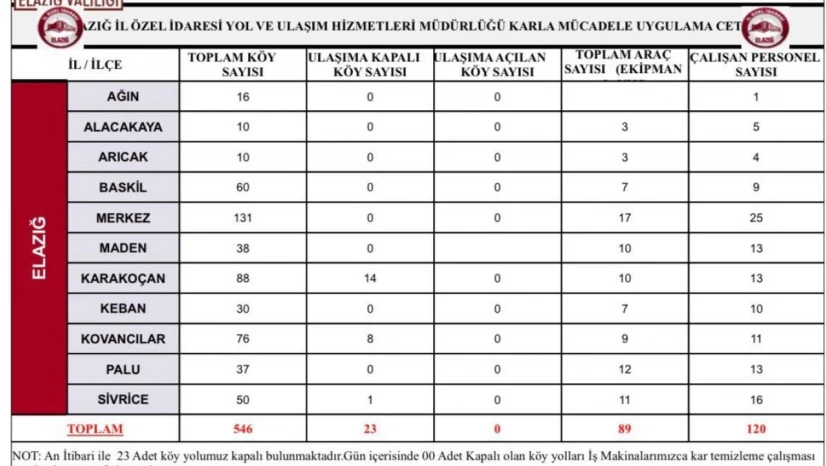Elazığ'da 23 köy yolu kapandı
