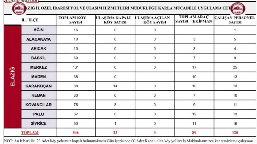 Elazığ'da 23 köy yolu kapandı
