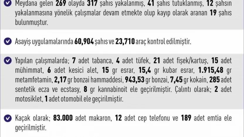Elazığ'da 269 asayiş olayında 317 şahıs yakalandı