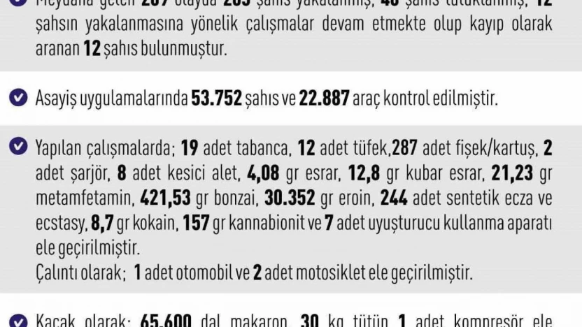 Elazığ'da asayiş uygulamaları: 209 olayda 265 şahıs yakalandı