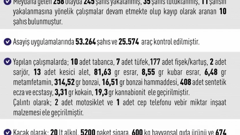 Elazığ'da asayiş uygulamaları: 258 olayda 245 şahıs yakalandı