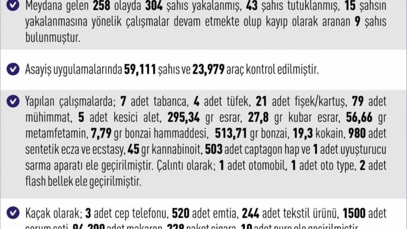 Elazığ'da meydana gelen 258 olayda 304 şahıs yakalandı