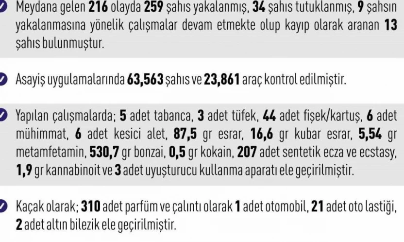 Elazığ'da 216 asayiş olayında, 259 şüpheli yakalandı
