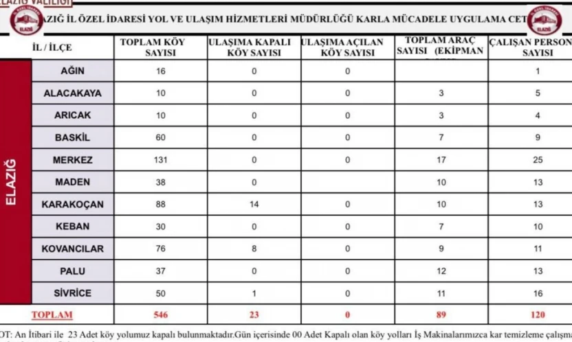 Elazığ'da 23 köy yolu kapandı