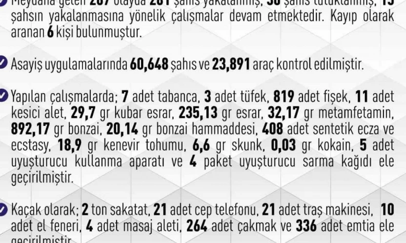 Elazığ'da 267 asayiş olayında, 281 şüpheli yakalandı