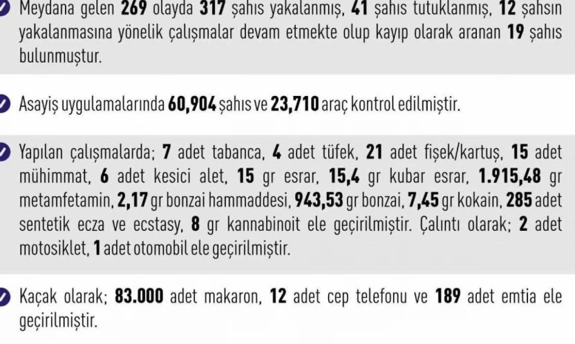 Elazığ'da 269 asayiş olayında 317 şahıs yakalandı