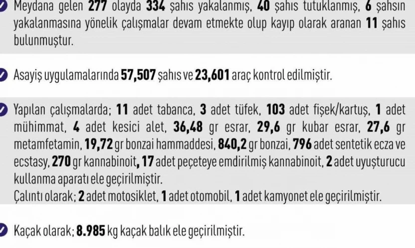 Elazığ'da 277 asayiş olayında 334 şahıs yakalandı