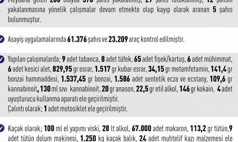 Elazığ'da asayiş uygulamaları: 288 olayda 376 şahıs yakalandı