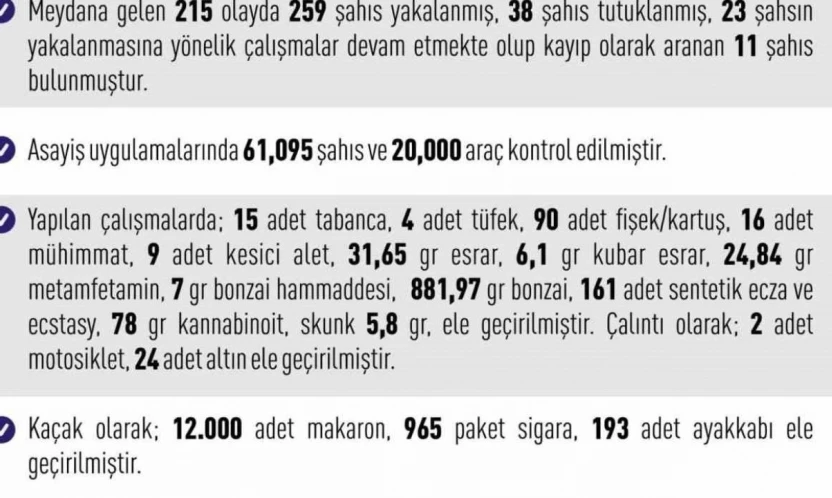 Elazığ'da meydana gelen 215 olayda 259 şahıs yakalandı