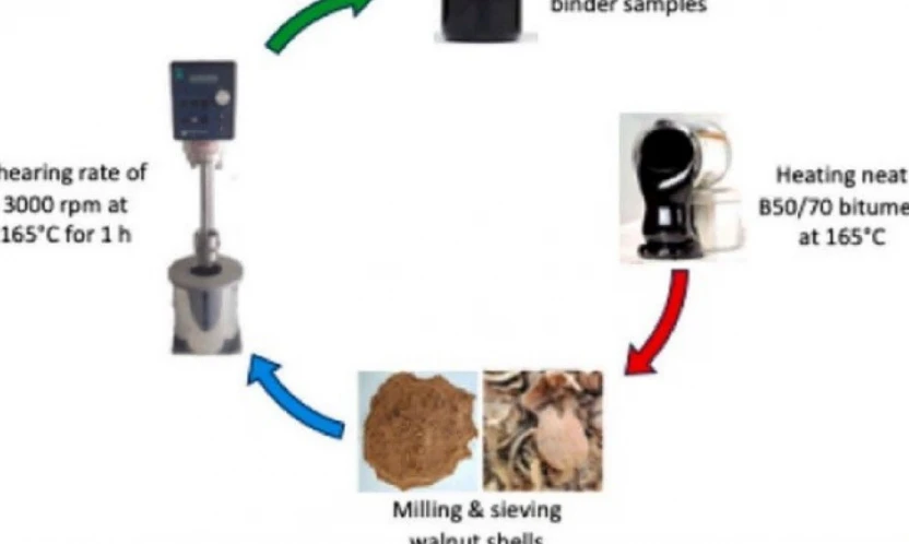 MTÜ'den ceviz kabuğundan asfalt üretiminde çevreci yenilik
